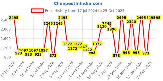 myntra.com HARCONY Boys Pack Of 5 Graphic Printed Pure Cotton T-shirt harcony Price History Graph from 17 Jul 2024 to 25 Oct 2025