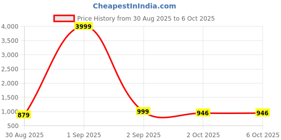 myntra.com HARD CRAFT Geometric Printed Structured Shoulder Bag hard craft Price History Graph from 30 Aug 2025 to 6 Oct 2025