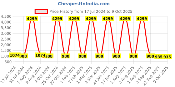 myntra.com HARD CRAFT Men Laptop Bag With Detachable Sling Strap hard craft Price History Graph from 17 Jul 2024 to 4 Oct 2025