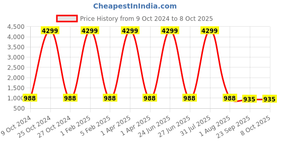 myntra.com HARD CRAFT Men Laptop Bag With Detachable Sling Strap hard craft Price History Graph from 9 Oct 2024 to 4 Oct 2025