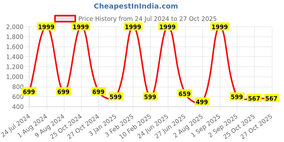 myntra.com HARD CRAFT Men Messenger Bag hard craft Price History Graph from 24 Jul 2024 to 27 Oct 2025