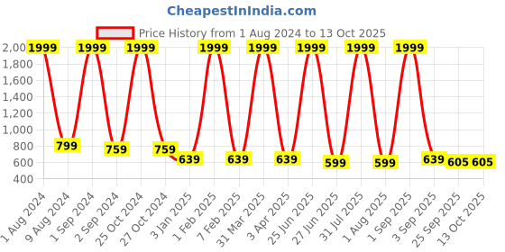 myntra.com HARD CRAFT Men Messenger Bag hard craft Price History Graph from 1 Aug 2024 to 12 Oct 2025
