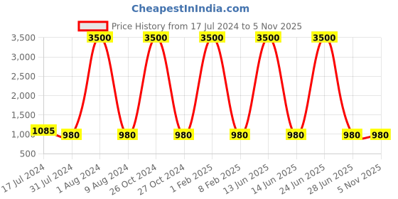 myntra.com HARD CRAFT Textured Medium Casual Duffel Bag hard craft Price History Graph from 17 Jul 2024 to 5 Nov 2025