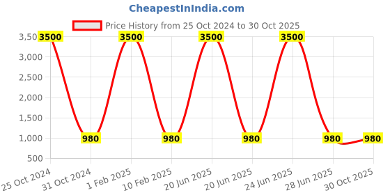 myntra.com HARD CRAFT Textured Medium Casual Duffel Bag hard craft Price History Graph from 25 Oct 2024 to 30 Oct 2025