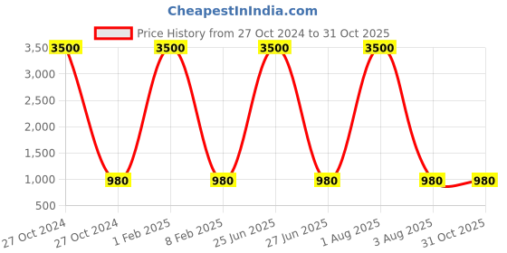 myntra.com HARD CRAFT Textured Medium Casual Duffel Bag hard craft Price History Graph from 27 Oct 2024 to 30 Oct 2025