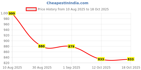 myntra.com HARD CRAFT Women Ethnic Motifs Structured Sling Bag hard craft Price History Graph from 10 Aug 2025 to 18 Oct 2025