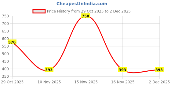 myntra.com Hardin Style Animal Shaped Studs Earrings hardin style Price History Graph from 29 Oct 2025 to 1 Dec 2025