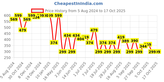 myntra.com hardsoda by the indian garage co HARDSODA Buffalo Checked Spread Collar Twill Casual Shirt hardsoda by the indian garage co Price History Graph from 5 Aug 2024 to 16 Oct 2025