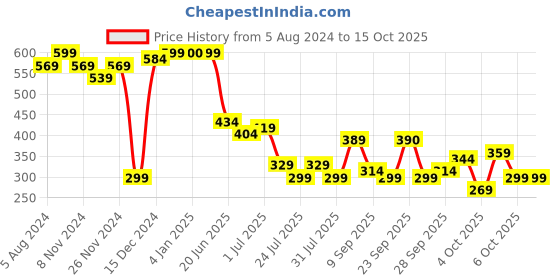 myntra.com hardsoda by the indian garage co HARDSODA Buffalo Checked Spread Collar Twill Casual Shirt hardsoda by the indian garage co Price History Graph from 5 Aug 2024 to 15 Oct 2025