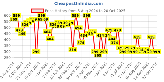 myntra.com hardsoda by the indian garage co HARDSODA Buffalo Checked Spread Collar Twill Casual Shirt hardsoda by the indian garage co Price History Graph from 5 Aug 2024 to 20 Oct 2025