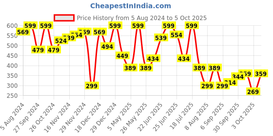myntra.com hardsoda by the indian garage co HARDSODA Buffalo Checked Spread Collar Twill Casual Shirt hardsoda by the indian garage co Price History Graph from 5 Aug 2024 to 5 Oct 2025
