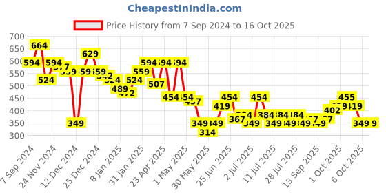 myntra.com hardsoda by the indian garage co HARDSODA Buffalo Checked Twill Weave Casual Shirt hardsoda by the indian garage co Price History Graph from 7 Sep 2024 to 16 Oct 2025
