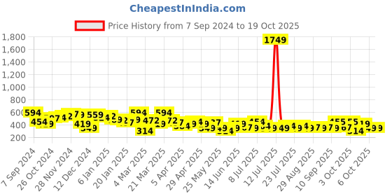 myntra.com hardsoda by the indian garage co HARDSODA Buffalo Checked Twill Weave Casual Shirt hardsoda by the indian garage co Price History Graph from 7 Sep 2024 to 17 Oct 2025