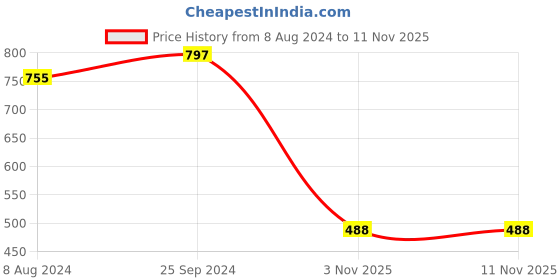 myntra.com hardsoda by the indian garage co HARDSODA Band Collar Opaque Cotton Casual Shirt hardsoda by the indian garage co Price History Graph from 8 Aug 2024 to 9 Nov 2025