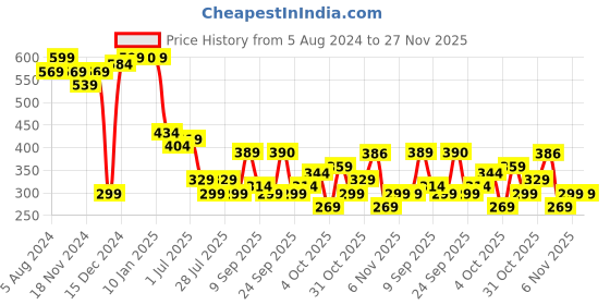 myntra.com hardsoda by the indian garage co HARDSODA Buffalo Checked Spread Collar Twill Casual Shirt hardsoda by the indian garage co Price History Graph from 5 Aug 2024 to 27 Nov 2025