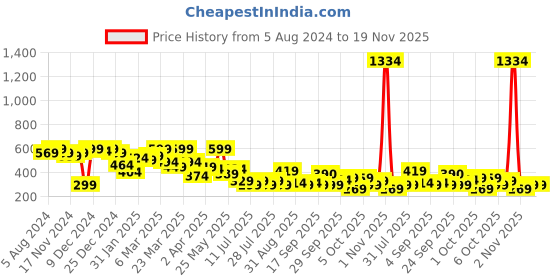 myntra.com hardsoda by the indian garage co HARDSODA Buffalo Checked Twill Weave Casual Shirt hardsoda by the indian garage co Price History Graph from 5 Aug 2024 to 18 Nov 2025