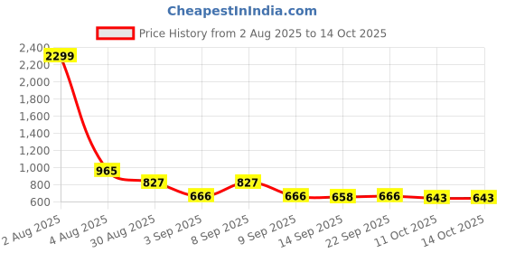 myntra.com hardsoda by the indian garage co Hardsoda by The Indian Garage Co. Men Plus Size Regular Fit Denim Shorts hardsoda by the indian garage co Price History Graph from 2 Aug 2025 to 4 Oct 2025