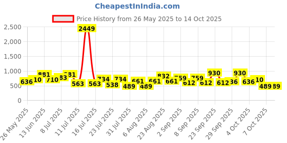 myntra.com hardsoda by the indian garage co Hardsoda by The Indian Men Solid Self Design Formal Trousers hardsoda by the indian garage co Price History Graph from 26 May 2025 to 4 Oct 2025