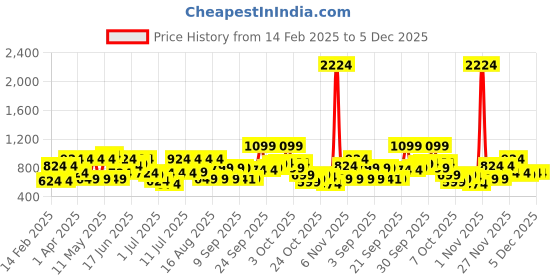 myntra.com hardsoda by the indian garage co HARDSODA Checked Casual Shirt hardsoda by the indian garage co Price History Graph from 14 Feb 2025 to 5 Dec 2025