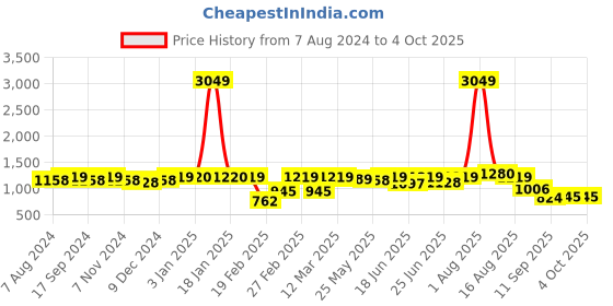 myntra.com hardsoda by the indian garage co HARDSODA Colourblocked Lightweight Bomber Jacket hardsoda by the indian garage co Price History Graph from 7 Aug 2024 to 4 Oct 2025