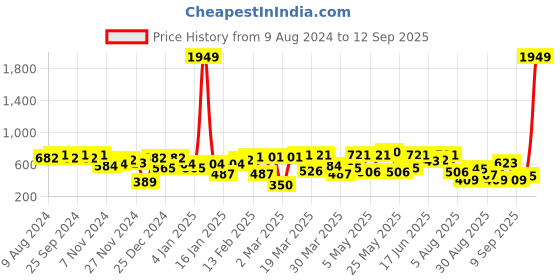 myntra.com hardsoda by the indian garage co HARDSODA Conversational Printed Regular Fit Opaque Casual Shirt hardsoda by the indian garage co Price History Graph from 9 Aug 2024 to 12 Sep 2025