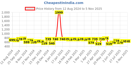 myntra.com hardsoda by the indian garage co HARDSODA Cutaway Collar Cotton Casual Shirt hardsoda by the indian garage co Price History Graph from 12 Aug 2024 to 3 Nov 2025