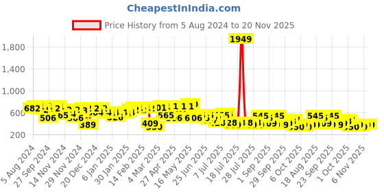 myntra.com hardsoda by the indian garage co HARDSODA Graphic Printed Regular Fit Opaque Casual Shirt hardsoda by the indian garage co Price History Graph from 5 Aug 2024 to 20 Nov 2025