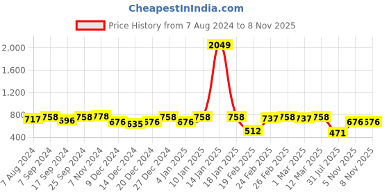 myntra.com hardsoda by the indian garage co HARDSODA Hooded Pullover Sweatshirt hardsoda by the indian garage co Price History Graph from 7 Aug 2024 to 7 Nov 2025