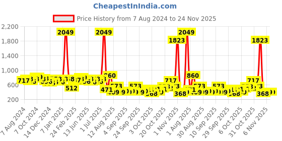 myntra.com hardsoda by the indian garage co HARDSODA Hooded Pullover Sweatshirt hardsoda by the indian garage co Price History Graph from 7 Aug 2024 to 24 Nov 2025