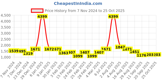 myntra.com hardsoda by the indian garage co HARDSODA Lightweight Hooded Puffer Jacket hardsoda by the indian garage co Price History Graph from 7 Nov 2024 to 24 Oct 2025