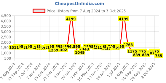 myntra.com hardsoda by the indian garage co HARDSODA Lightweight Padded Jacket hardsoda by the indian garage co Price History Graph from 7 Aug 2024 to 3 Oct 2025