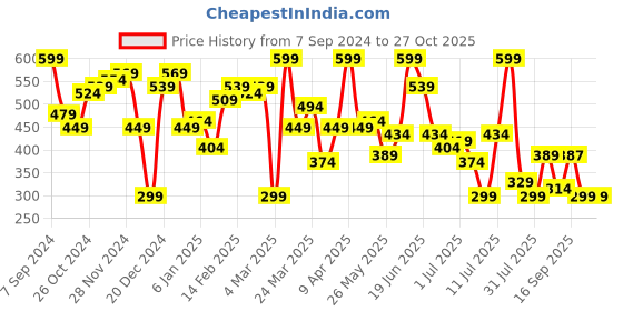 myntra.com hardsoda by the indian garage co HARDSODA Men Blue Printed Casual Shirt hardsoda by the indian garage co Price History Graph from 7 Sep 2024 to 26 Oct 2025