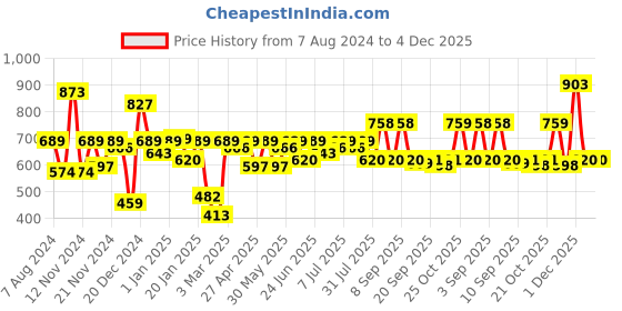 myntra.com hardsoda by the indian garage co HARDSODA Men Blue Slim Fit Heavy Fade Stretchable Jeans hardsoda by the indian garage co Price History Graph from 7 Aug 2024 to 4 Dec 2025