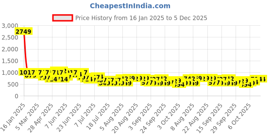 myntra.com hardsoda by the indian garage co HARDSODA Men Bootcut Heavy Fade Mid-Rise Stretchable Jeans hardsoda by the indian garage co Price History Graph from 16 Jan 2025 to 5 Dec 2025