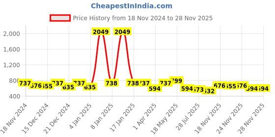 myntra.com hardsoda by the indian garage co HARDSODA Men Checked Casual Shirt hardsoda by the indian garage co Price History Graph from 18 Nov 2024 to 25 Nov 2025