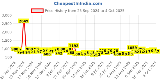 myntra.com hardsoda by the indian garage co HARDSODA Men Chinos Trousers hardsoda by the indian garage co Price History Graph from 25 Sep 2024 to 4 Oct 2025