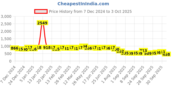 myntra.com hardsoda by the indian garage co HARDSODA Men Graphic Printed Pullover Sweatshirt hardsoda by the indian garage co Price History Graph from 7 Dec 2024 to 3 Oct 2025