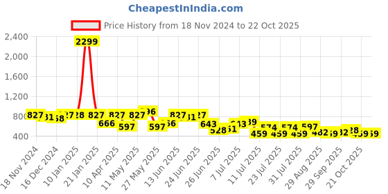 myntra.com hardsoda by the indian garage co HARDSODA Men Horizontal Stripes Striped Casual Shirt hardsoda by the indian garage co Price History Graph from 18 Nov 2024 to 21 Oct 2025