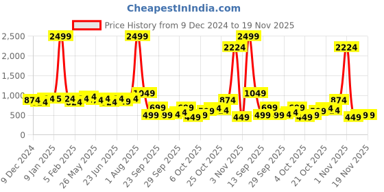 myntra.com hardsoda by the indian garage co HARDSODA Men Long Sleeves Mock Collar Pullover hardsoda by the indian garage co Price History Graph from 9 Dec 2024 to 18 Nov 2025
