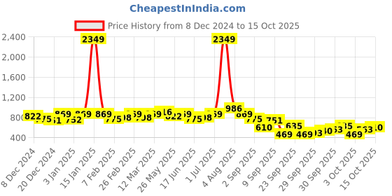 myntra.com hardsoda by the indian garage co HARDSODA Men Long Sleeves Pullover hardsoda by the indian garage co Price History Graph from 8 Dec 2024 to 3 Oct 2025