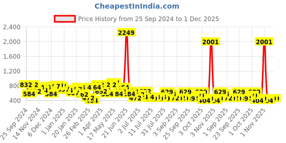 myntra.com hardsoda by the indian garage co HARDSODA Men Micro Checks Opaque Checked Formal Shirt hardsoda by the indian garage co Price History Graph from 25 Sep 2024 to 30 Nov 2025