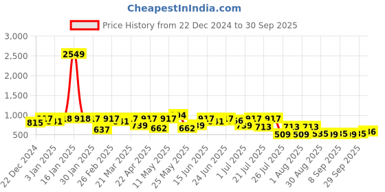 myntra.com hardsoda by the indian garage co HARDSODA Men Mid-Rise Bootcut Stretchable Jeans hardsoda by the indian garage co Price History Graph from 22 Dec 2024 to 30 Sep 2025