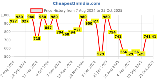 myntra.com hardsoda by the indian garage co HARDSODA Men Mid-Rise Chinos Trousers hardsoda by the indian garage co Price History Graph from 7 Aug 2024 to 25 Oct 2025