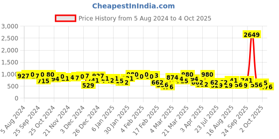 myntra.com hardsoda by the indian garage co HARDSODA Men Mid-Rise Chinos Trousers hardsoda by the indian garage co Price History Graph from 5 Aug 2024 to 4 Oct 2025