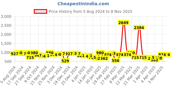 myntra.com hardsoda by the indian garage co HARDSODA Men Mid-Rise Chinos Trousers hardsoda by the indian garage co Price History Graph from 5 Aug 2024 to 7 Nov 2025