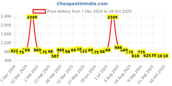 myntra.com hardsoda by the indian garage co HARDSODA Men Mock Collar Pullover Sweaters hardsoda by the indian garage co Price History Graph from 7 Dec 2024 to 17 Oct 2025
