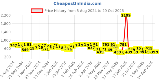 myntra.com hardsoda by the indian garage co HARDSODA Men Opaque Casual Shirt hardsoda by the indian garage co Price History Graph from 5 Aug 2024 to 29 Oct 2025