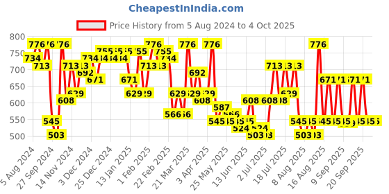 myntra.com hardsoda by the indian garage co HARDSODA Men Opaque Checked Casual Shirt hardsoda by the indian garage co Price History Graph from 5 Aug 2024 to 4 Oct 2025