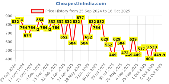 myntra.com hardsoda by the indian garage co HARDSODA Men Opaque Formal Shirt hardsoda by the indian garage co Price History Graph from 25 Sep 2024 to 3 Oct 2025