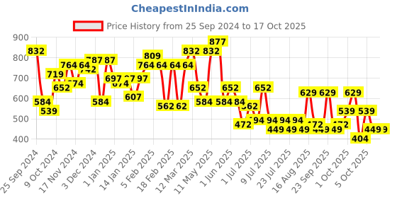myntra.com hardsoda by the indian garage co HARDSODA Men Opaque Formal Shirt hardsoda by the indian garage co Price History Graph from 25 Sep 2024 to 4 Oct 2025